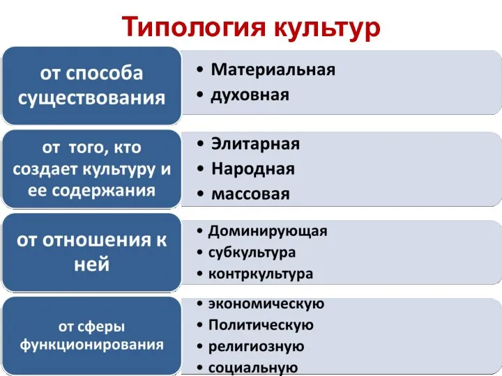 Типология культур