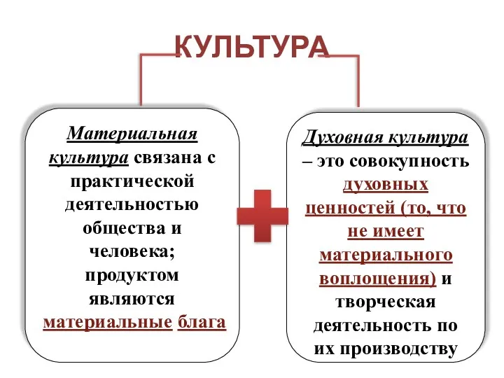 КУЛЬТУРА Материальная культура связана с практической деятельностью общества и человека;