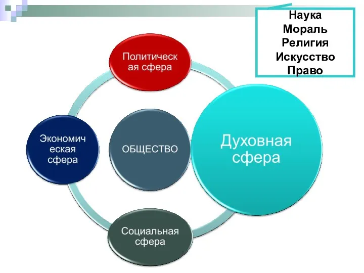 Наука Мораль Религия Искусство Право