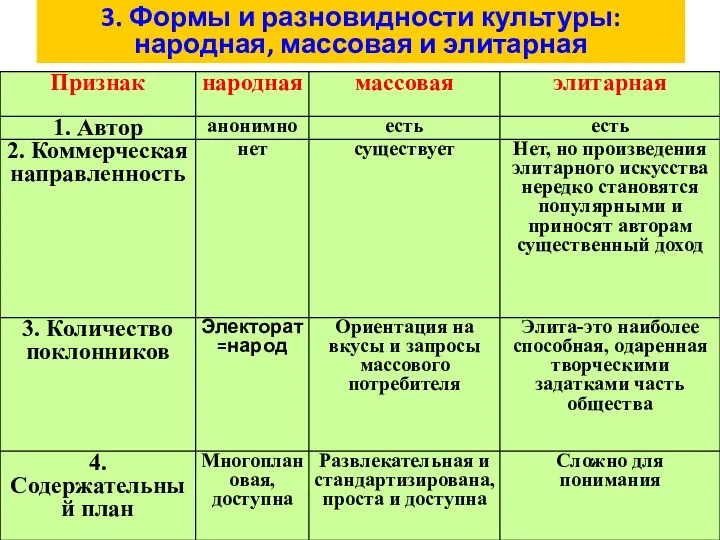 3. Формы и разновидности культуры: народная, массовая и элитарная