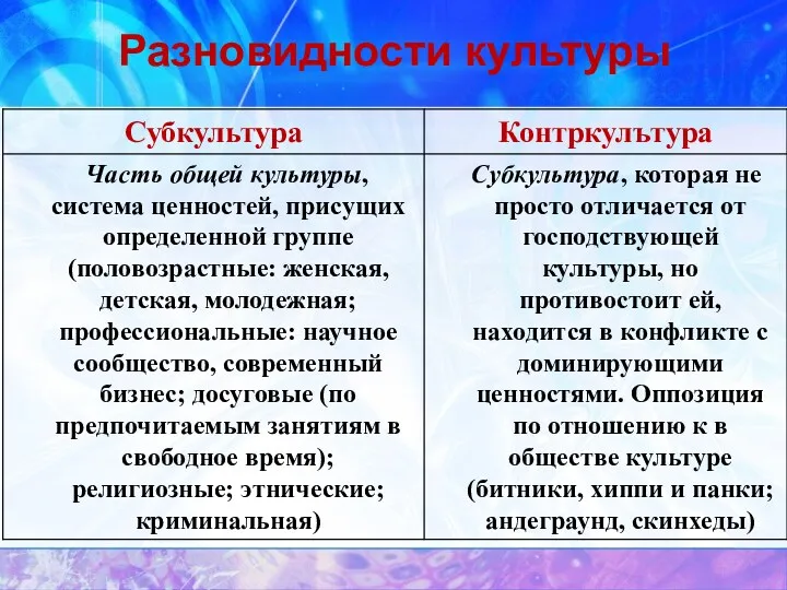 Разновидности культуры