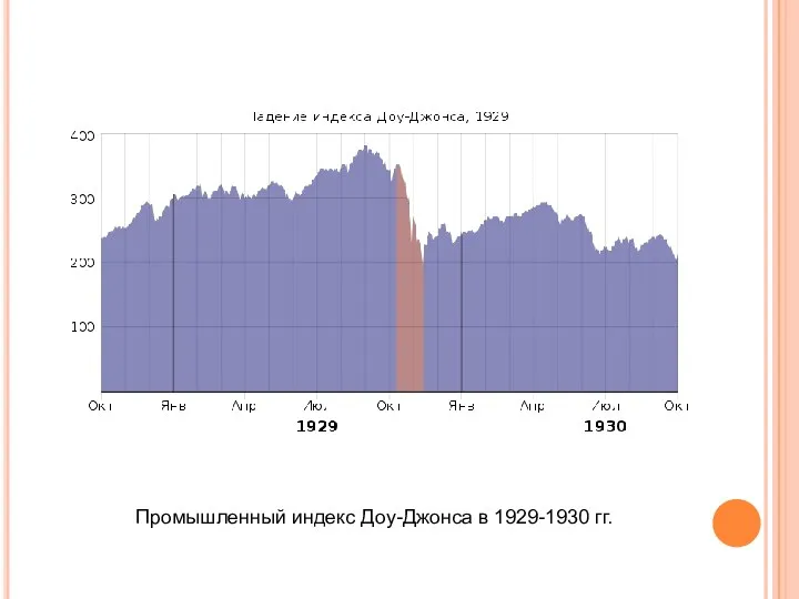 Промышленный индекс Доу-Джонса в 1929-1930 гг.