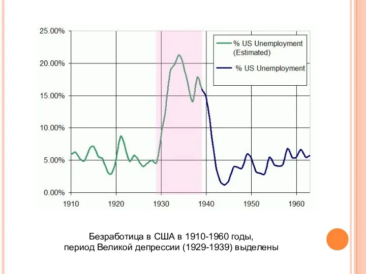 Безработица в США в 1910-1960 годы, период Великой депрессии (1929-1939) выделены