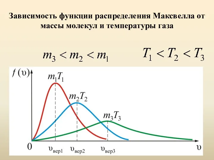 Зависимость функции распределения Максвелла от массы молекул и температуры газа