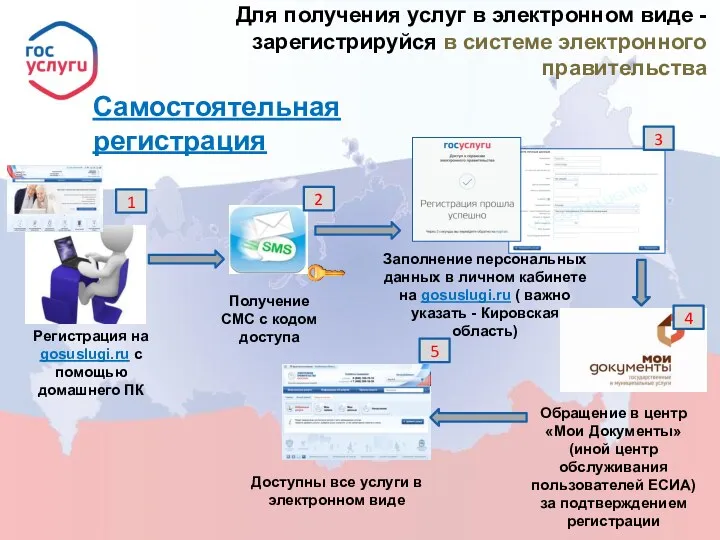 Регистрация на gosuslugi.ru с помощью домашнего ПК Получение СМС с кодом доступа Заполнение