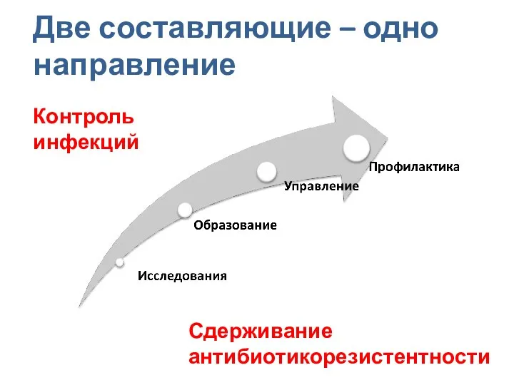 Две составляющие – одно направление Контроль инфекций Сдерживание антибиотикорезистентности