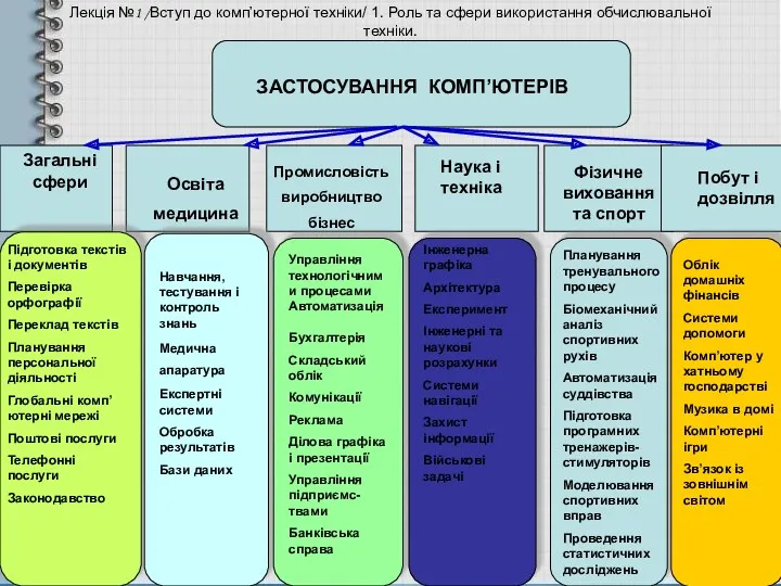 Лекція №1 /Вступ до комп’ютерної техніки/ 1. Роль та сфери використання обчислювальної техніки.