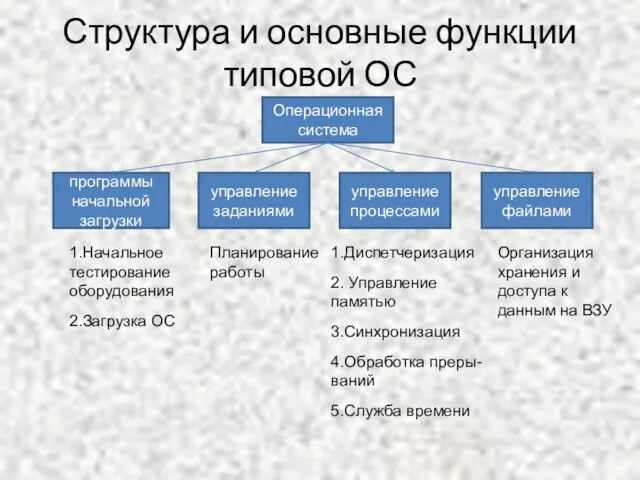 Структура и основные функции типовой ОС 1.Начальное тестирование оборудования 2.Загрузка ОС Планирование работы