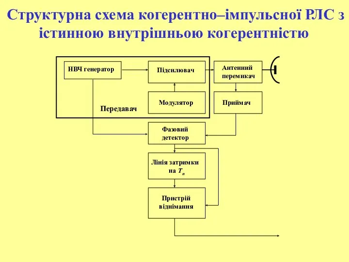 Структурна схема когерентно–імпульсної РЛС з істинною внутрішньою когерентністю