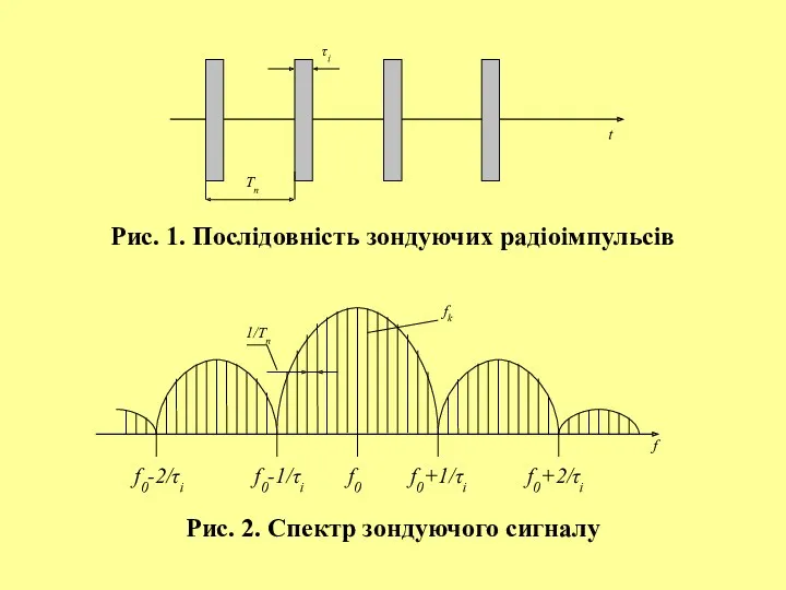 Рис. 1. Послідовність зондуючих радіоімпульсів Рис. 2. Спектр зондуючого сигналу