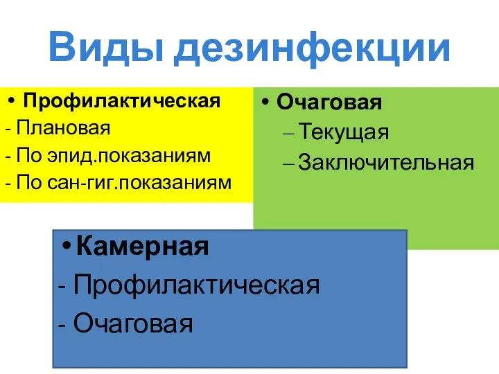 Виды дезинфекции Профилактическая - Плановая - По эпид.показаниям - По