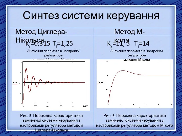 Синтез системи керування Метод Циглера-Нікольса Метод М-кола Kr=0,315 Ti=1,25 Kr=11,