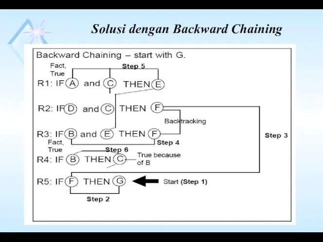 Solusi dengan Backward Chaining