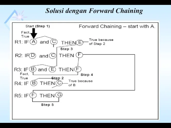 Solusi dengan Forward Chaining
