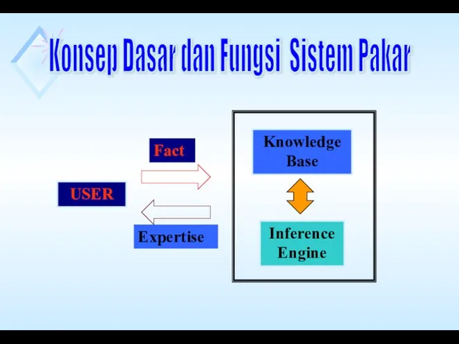 Inference Engine USER Knowledge Base Konsep Dasar dan Fungsi Sistem Pakar Fact Expertise