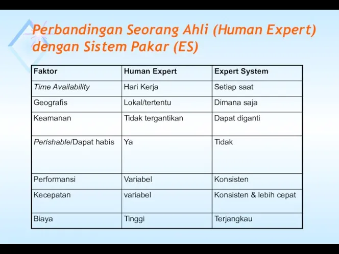 Perbandingan Seorang Ahli (Human Expert) dengan Sistem Pakar (ES)