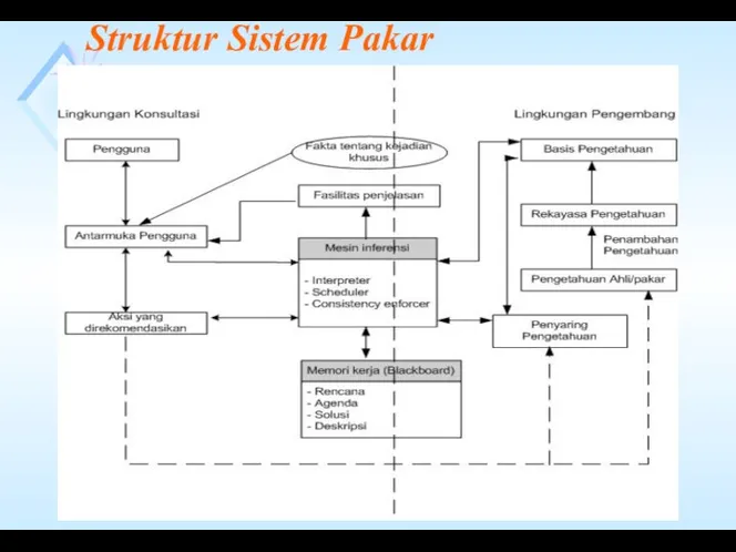 Struktur Sistem Pakar