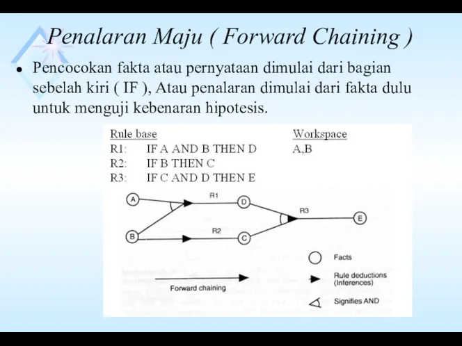 Penalaran Maju ( Forward Chaining ) Pencocokan fakta atau pernyataan dimulai dari bagian