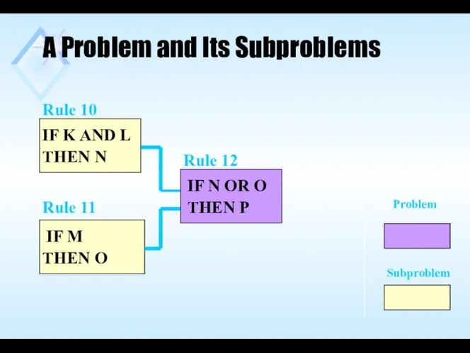 Rule 10 IF K AND L THEN N Rule 11