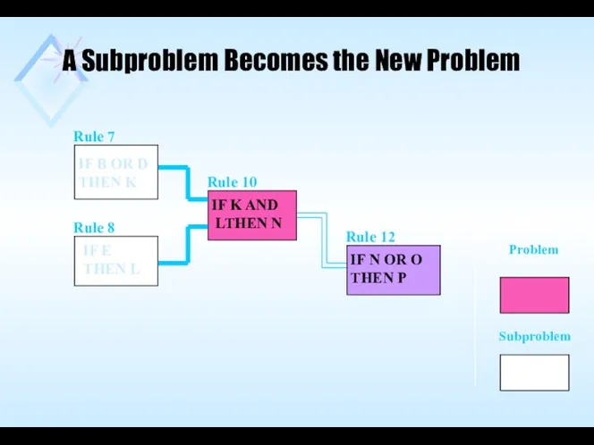 Rule 7 Rule 8 Rule 10 Subproblem Legend: Problem IF B OR D
