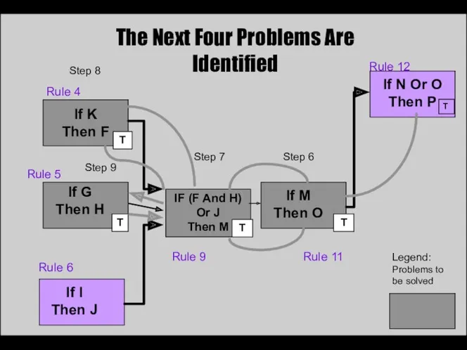 If K Then F Legend: Problems to be solved If G Then H