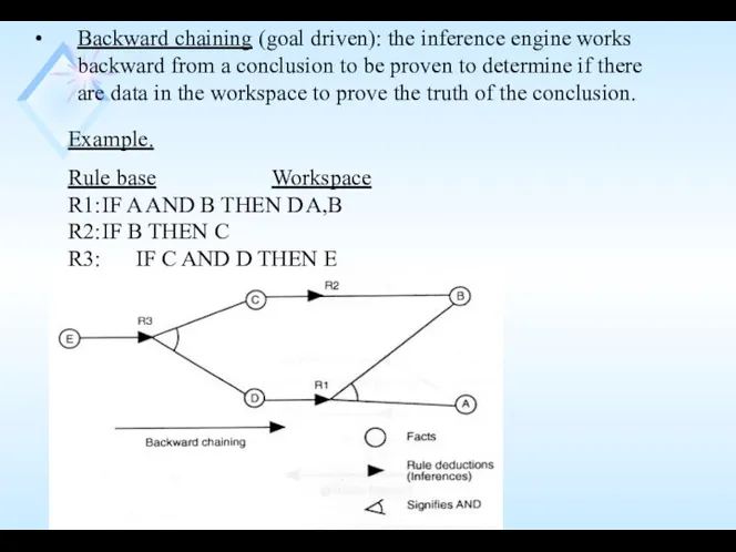 Backward chaining (goal driven): the inference engine works backward from a conclusion to