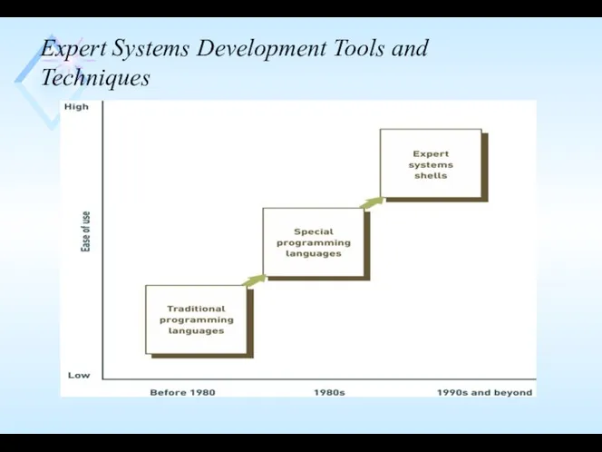 Expert Systems Development Tools and Techniques