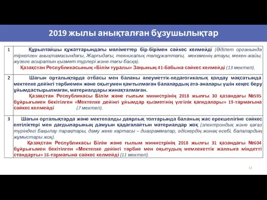 2019 жылы анықталған бұзушылықтар