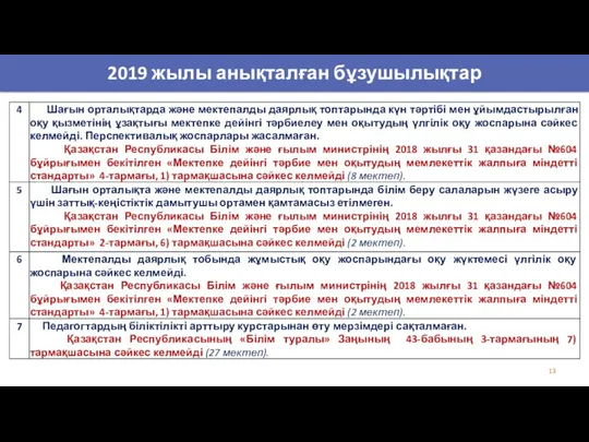 2019 жылы анықталған бұзушылықтар