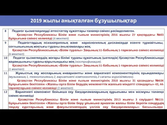 2019 жылы анықталған бұзушылықтар