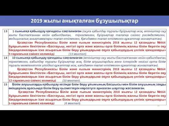 2019 жылы анықталған бұзушылықтар