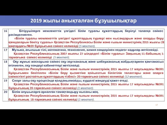 2019 жылы анықталған бұзушылықтар