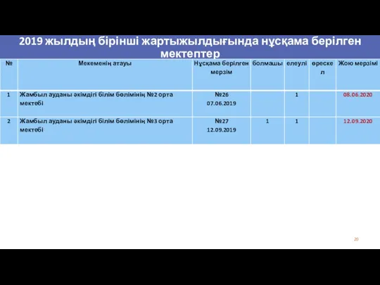 2019 жылдың бірінші жартыжылдығында нұсқама берілген мектептер