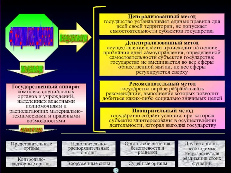 ФУНКЦИИ ГОСУДАРСТВА Централизованный метод государство устанавливает единые правила для всей