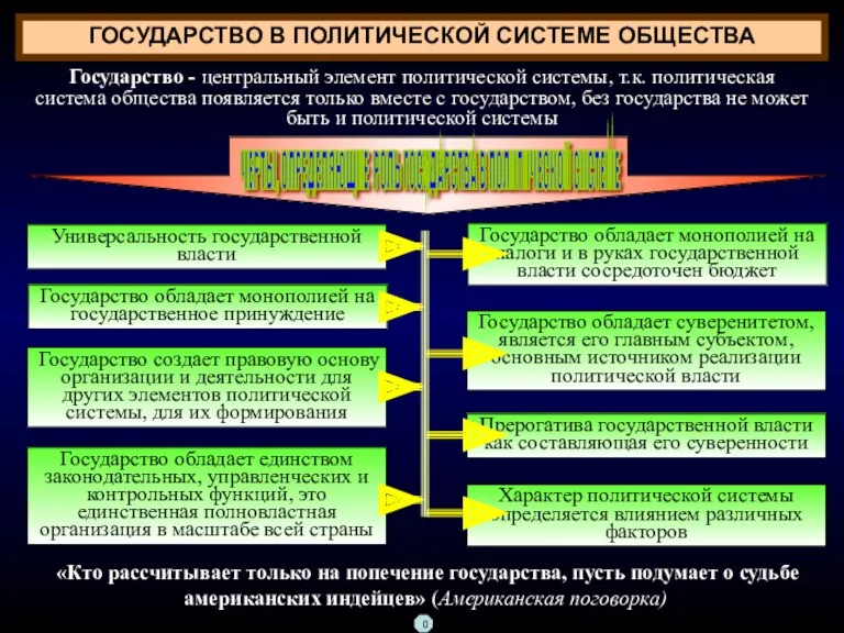 ГОСУДАРСТВО В ПОЛИТИЧЕСКОЙ СИСТЕМЕ ОБЩЕСТВА Государство - центральный элемент политической