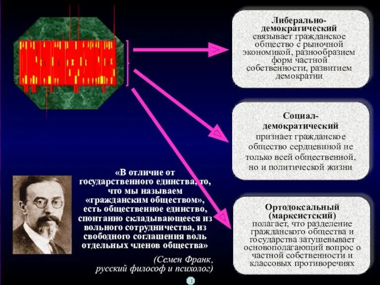 ПОДХОДЫ К СУЩНОСТИ ГРАЖДАНСКОГО ОБЩЕСТВА Либерально-демократический связывает гражданское общество с