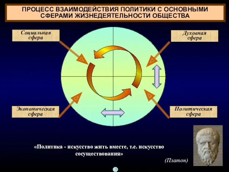 ПРОЦЕСС ВЗАИМОДЕЙСТВИЯ ПОЛИТИКИ С ОСНОВНЫМИ СФЕРАМИ ЖИЗНЕДЕЯТЕЛЬНОСТИ ОБЩЕСТВА Социальная сфера