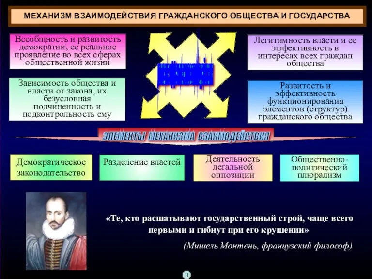 МЕХАНИЗМ ВЗАИМОДЕЙСТВИЯ ГРАЖДАНСКОГО ОБЩЕСТВА И ГОСУДАРСТВА условия эффективного взаимодействия Всеобщность