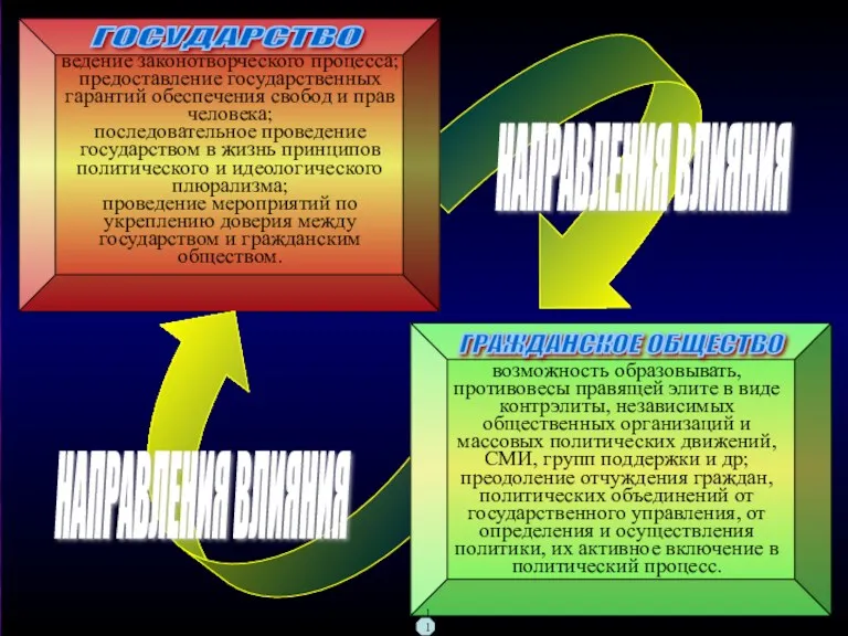 ведение законотворческого процесса; предоставление государственных гарантий обеспечения свобод и прав