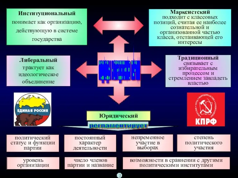 Либеральный трактует как идеологическое объединение Институциональный понимает как организацию, действующую