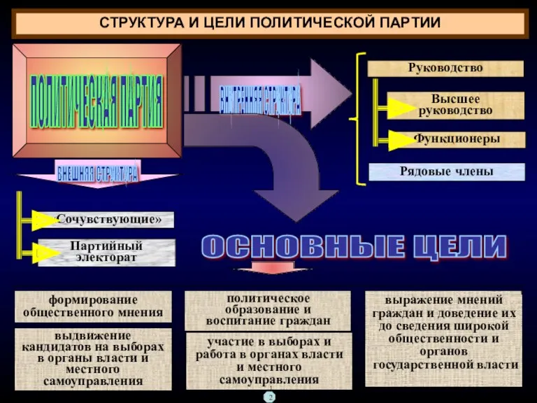 СТРУКТУРА И ЦЕЛИ ПОЛИТИЧЕСКОЙ ПАРТИИ ПОЛИТИЧЕСКАЯ ПАРТИЯ Руководство Функционеры Высшее