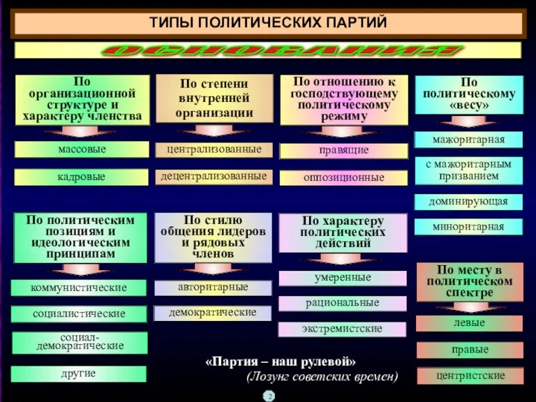 ТИПЫ ПОЛИТИЧЕСКИХ ПАРТИЙ По политическим позициям и идеологическим принципам По