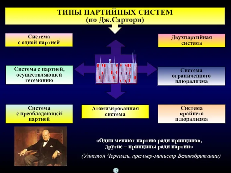 Система с одной партией Система с партией, осуществляющей гегемонию Система