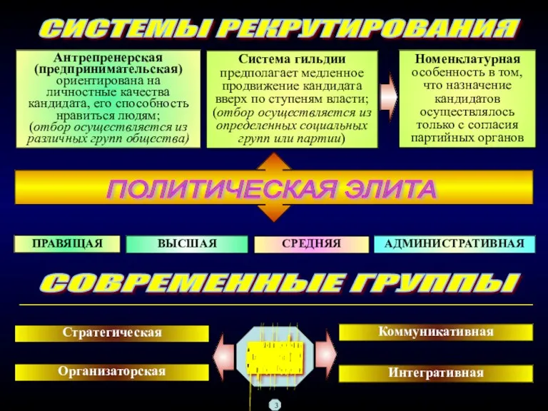 ПОЛИТИЧЕСКАЯ ЭЛИТА СИСТЕМЫ РЕКРУТИРОВАНИЯ СОВРЕМЕННЫЕ ГРУППЫ Антрепренерская (предпринимательская) ориентирована на