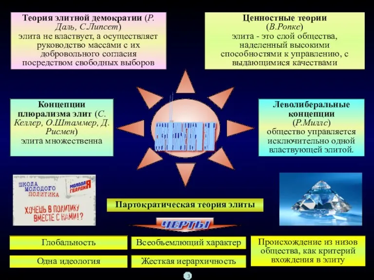 СОВРЕМЕННЫЕ ТЕОРИИ ЭЛИТ Теория элитной демократии (Р.Даль, С.Липсет) элита не