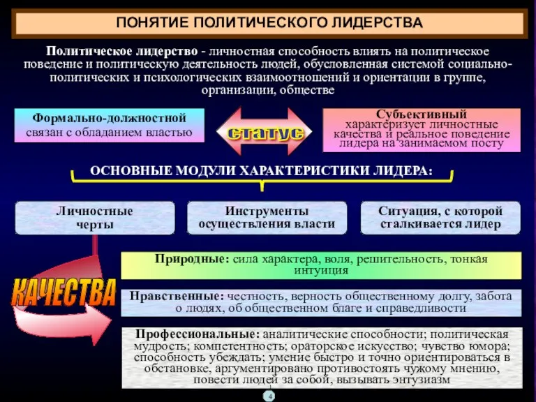 ПОНЯТИЕ ПОЛИТИЧЕСКОГО ЛИДЕРСТВА Политическое лидерство - личностная способность влиять на