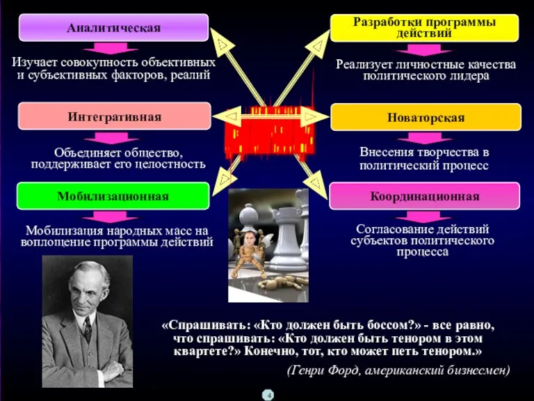 Аналитическая Новаторская Интегративная Разработки программы действий Изучает совокупность объективных и