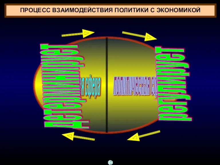 ПРОЦЕСС ВЗАИМОДЕЙСТВИЯ ПОЛИТИКИ С ЭКОНОМИКОЙ экономическая сфера политическая сфера детерминирует регулирует 20