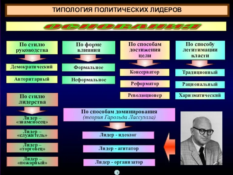 ТИПОЛОГИЯ ПОЛИТИЧЕСКИХ ЛИДЕРОВ По стилю руководства По форме влияния По