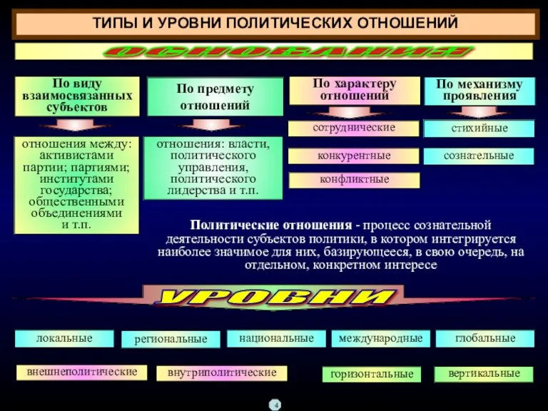 ТИПЫ И УРОВНИ ПОЛИТИЧЕСКИХ ОТНОШЕНИЙ По предмету отношений По характеру